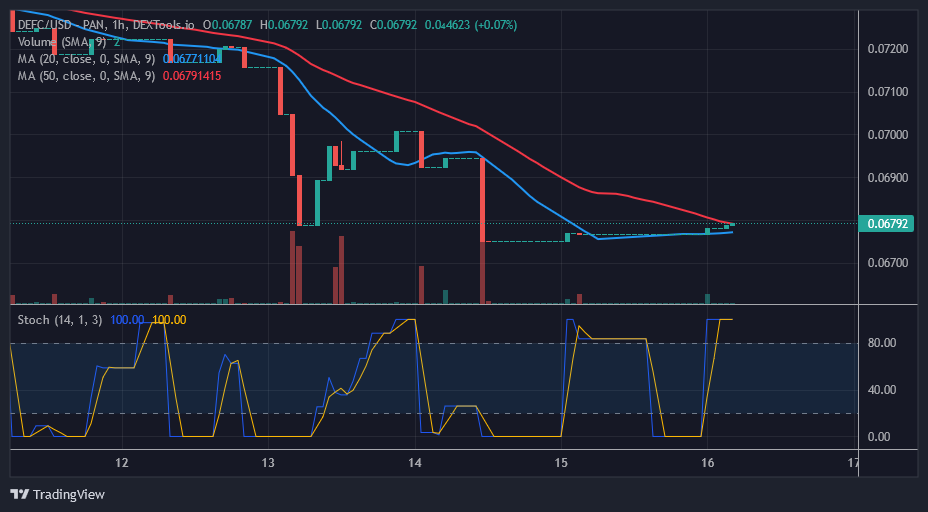 Defi Coin Price Forecast: DEFC Surges Ahead As It Reaches Its Initial Target At $0.07200