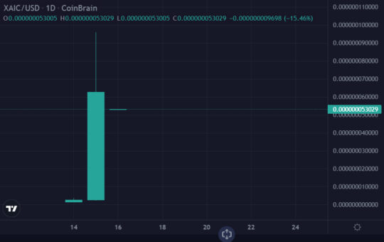 X-Ai Corp, Worst or Best Crypto to Buy Now? XAIC Pumps 2,000% as Elon Musk Starts AI Project