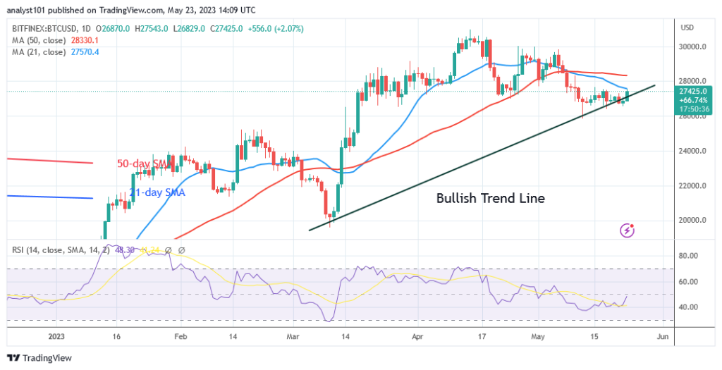 Bitcoin Price Prediction for Today May 23: BTC Price Slumps below $27.5K as Traders Reach Indecision