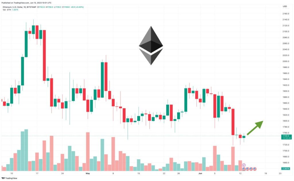 Ethereum Price Prediction as ETH Chart Forms Golden Cross on Weekly Candles – Best Time to Buy?