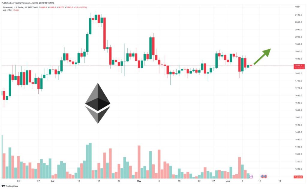 Ethereum Price Prediction as ETH Sits on Long Term $1,800 Support – When is the Next Leg Up?