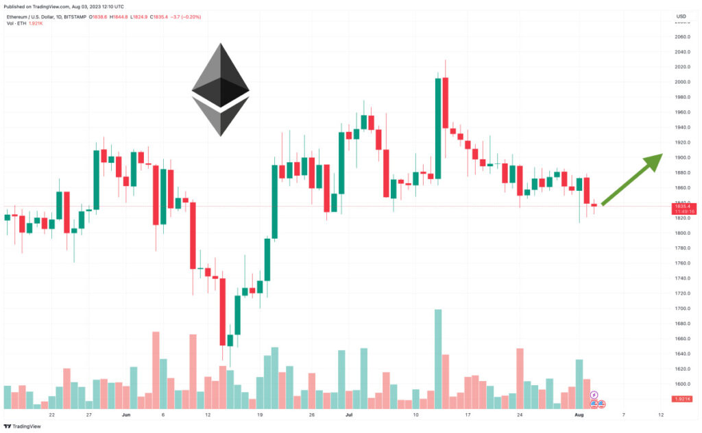 Ethereum Price Prediction as Bulls Hold $1,800 Despite Market Sell-Off – Dip Buying Opportunity?