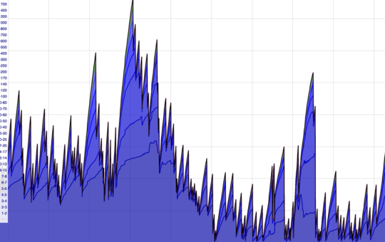 Once Bustling, Now Barely Moving: Bitcoin’s Blockchain Continues to See a Sharp Drop in Transfers