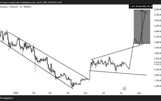 Ethereum God Candle Prediction. Source: Alek