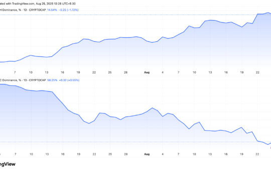 ETH.D vs. BTC.D Performance