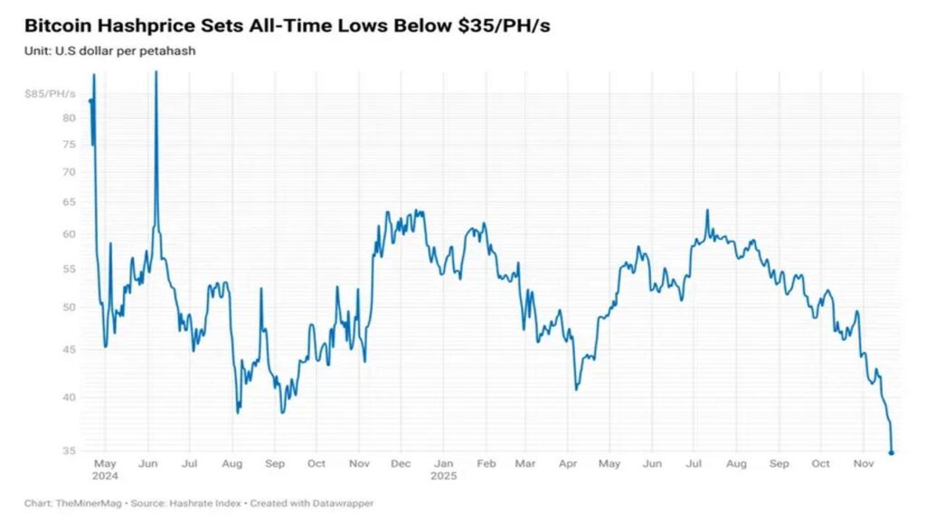 Bitcoin Hashprice Falls to Record Low as Network Hashrate Shows Early Signs of Pullback