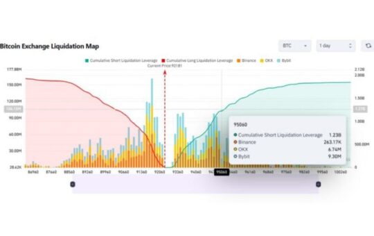 $1.2B in shorts set to liquidate if Bitcoin hits 95,076