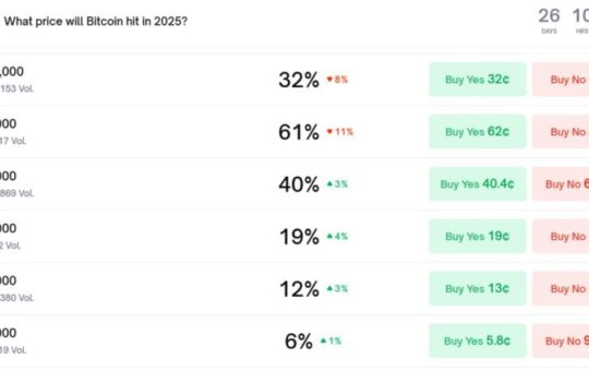 Polymarket odds of Bitcoin dropping to $80K by year-end surge to 40%